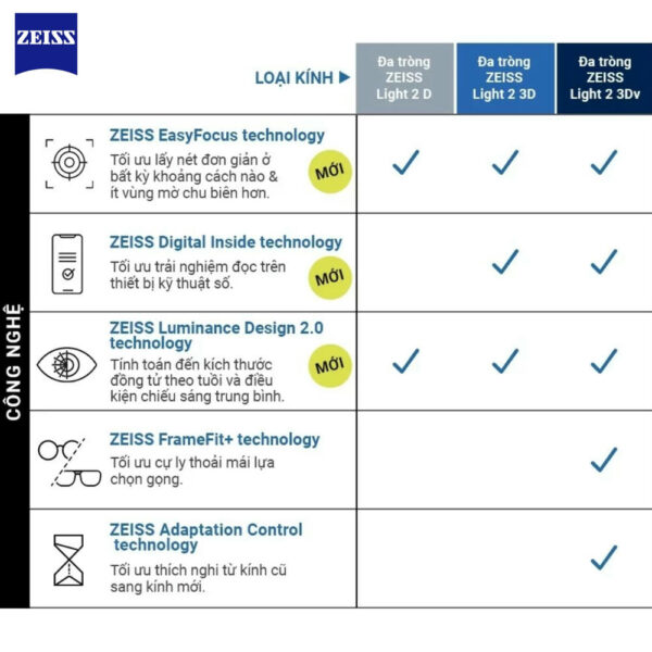 Zeiss Progressive Light 2 3DV Tròng Kính Đa Tròng UVProtect/BlueGuard với Lớp Phủ DuraVision Gold