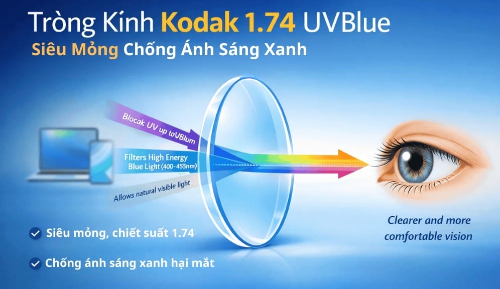 Tròng Kính Kodak 1.74 UVBlue Siêu Mỏng Chống Ánh Sáng Xanh