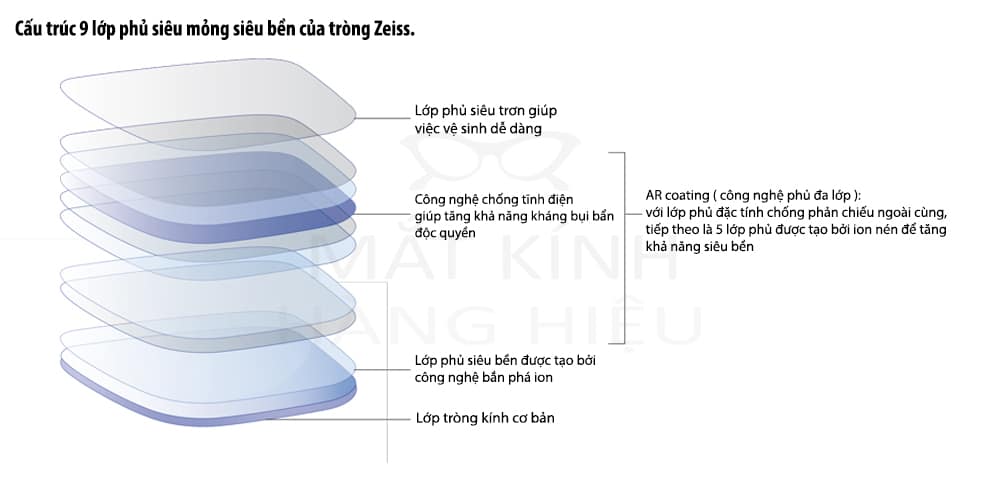 Vì sao tròng ZEISS có giá cao hơn mặt bằng thị trường?