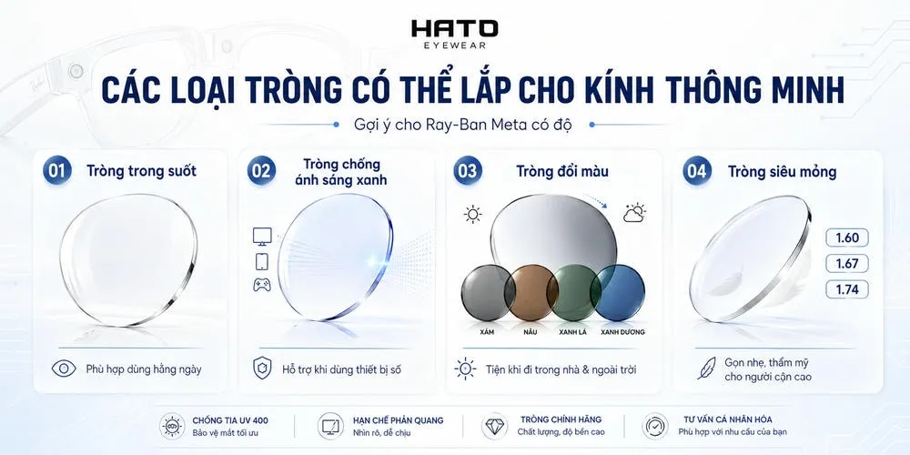 Minh họa các loại tròng có thể lắp cho kính thông minh Ray-Ban Meta có độ gồm tròng trong suốt, tròng chống ánh sáng xanh, tròng đổi màu và tròng siêu mỏng.