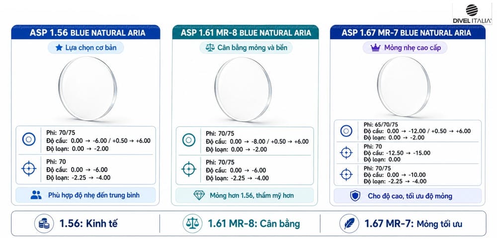 Chọn Tròng Theo Độ Cận: Khi Nào Divel Italia Blue Natural Aria Là Lựa Chọn Hợp Lý?