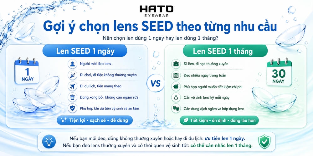 Ảnh infographic gợi ý chọn lens SEED theo từng nhu cầu, so sánh len SEED 1 ngày và len SEED 1 tháng để giúp người dùng chọn loại phù hợp.