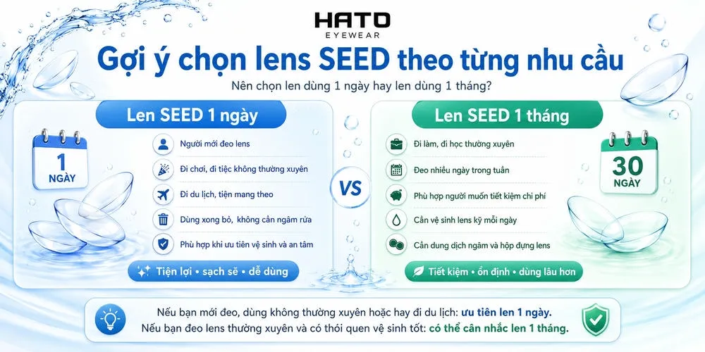 Ảnh infographic gợi ý chọn lens SEED theo từng nhu cầu, so sánh len SEED 1 ngày và len SEED 1 tháng để giúp người dùng chọn loại phù hợp.