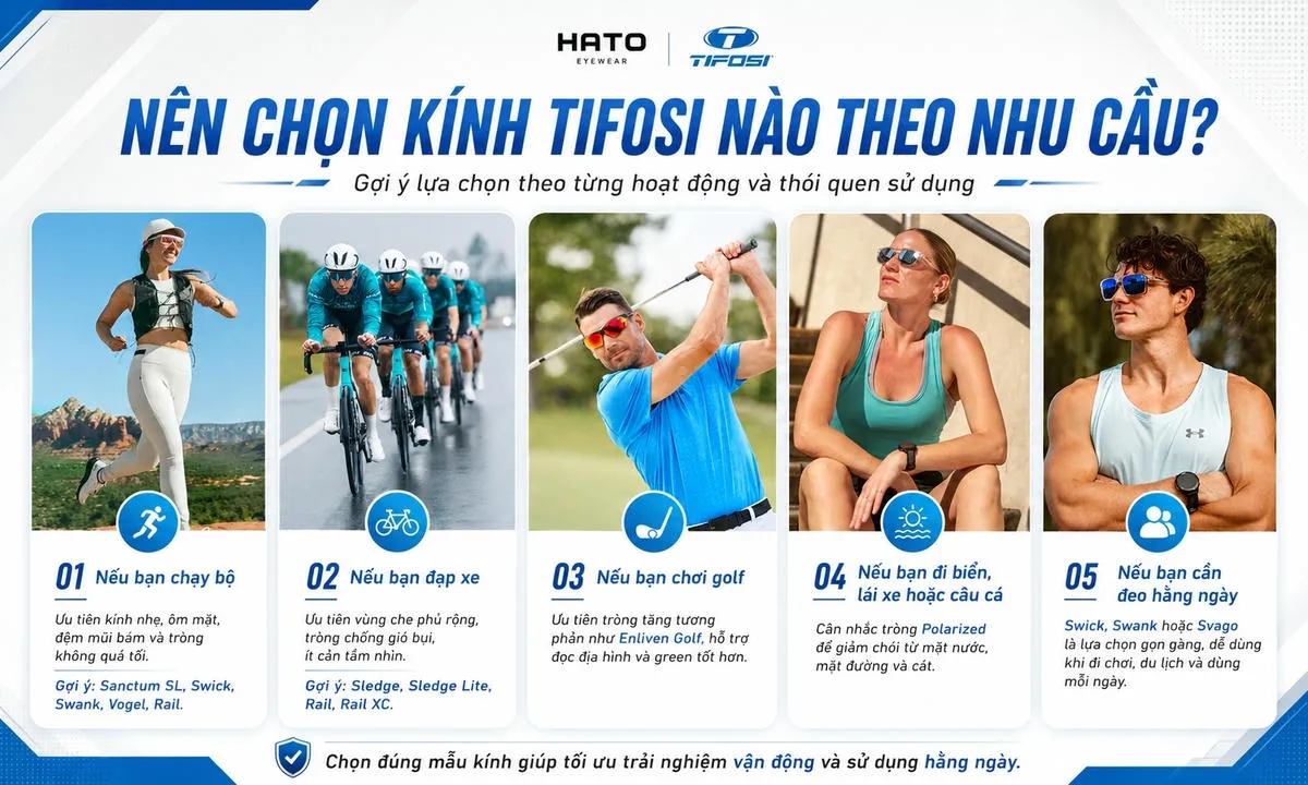 Infographic tư vấn chọn kính Tifosi theo nhu cầu sử dụng như chạy bộ, đạp xe, chơi golf, đi biển, lái xe, câu cá và đeo hằng ngày.