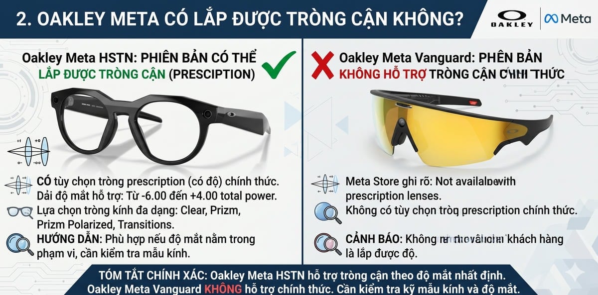 Infographic giải thích Oakley Meta có lắp được tròng cận không, so sánh Oakley Meta HSTN hỗ trợ tròng prescription và Oakley Meta Vanguard không hỗ trợ chính thức.
