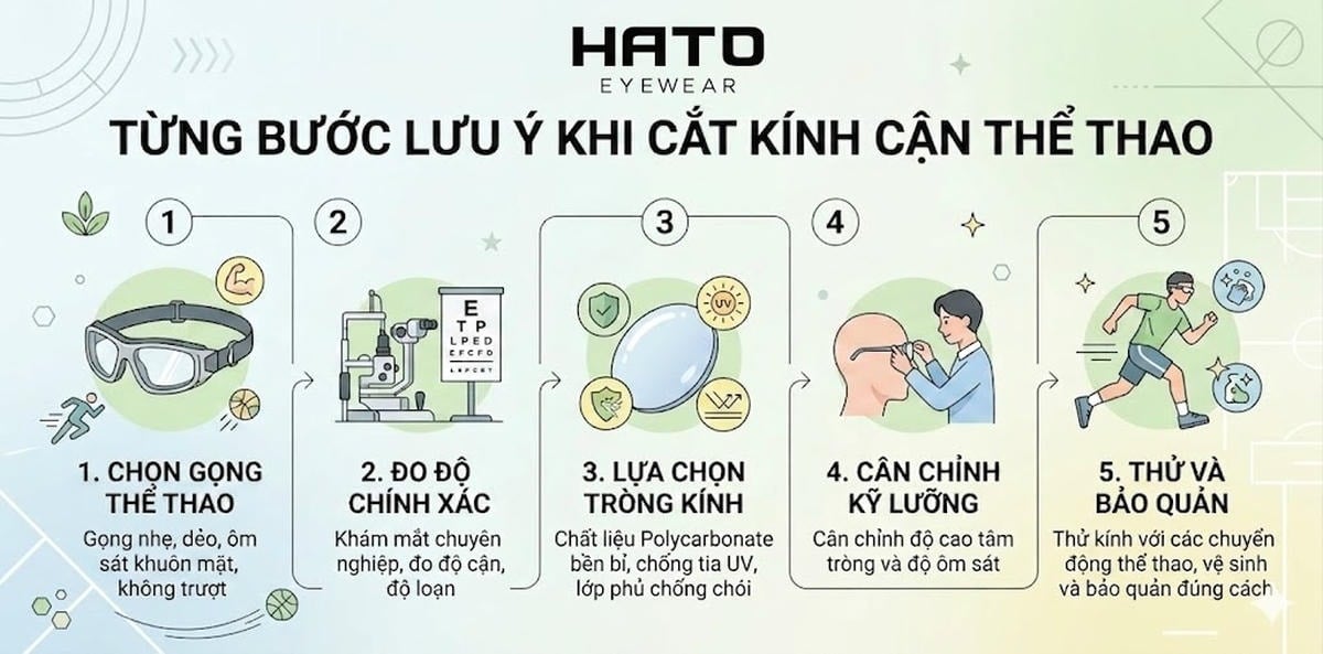 Infographic hướng dẫn 5 bước lưu ý khi cắt kính cận thể thao bao gồm chọn gọng dẻo ôm sát khuôn mặt, đo độ cận loạn chính xác, chọn tròng kính Polycarbonate chống UV, cân chỉnh tâm tròng kỹ lưỡng và thử nghiệm chuyển động thực tế.