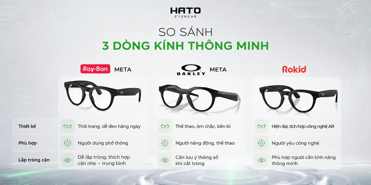 So sánh 3 dòng kính thông minh Ray-Ban Meta, Oakley Meta và Rokid khi lắp tròng cận, giúp người dùng chọn mẫu kính phù hợp nhu cầu hằng ngày, thể thao hoặc công nghệ.