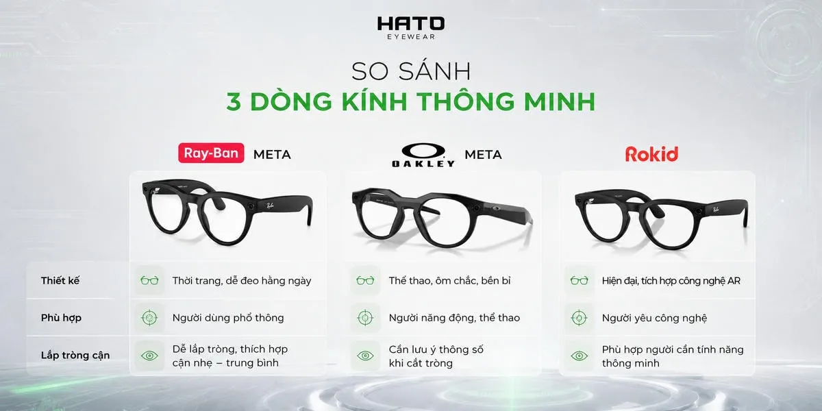 So sánh 3 dòng kính thông minh Ray-Ban Meta, Oakley Meta và Rokid khi lắp tròng cận, giúp người dùng chọn mẫu kính phù hợp nhu cầu hằng ngày, thể thao hoặc công nghệ.