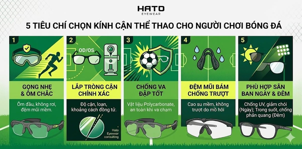 Infographic 5 tiêu chí vàng chọn kính cận thể thao cho người chơi bóng đá tại Hato Eyewear bao gồm gọng nhẹ ôm chắc, lắp tròng chính xác, chống va đập tốt, đệm mũi chống trượt và phù hợp mọi loại sân.