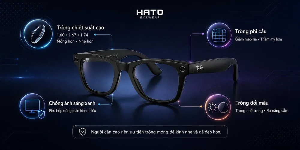 Minh họa các loại tròng phù hợp cho kính thông minh có độ dành cho người cận cao gồm tròng chiết suất cao, tròng phi cầu, tròng chống ánh sáng xanh và tròng đổi màu tại Hato Eyewear.