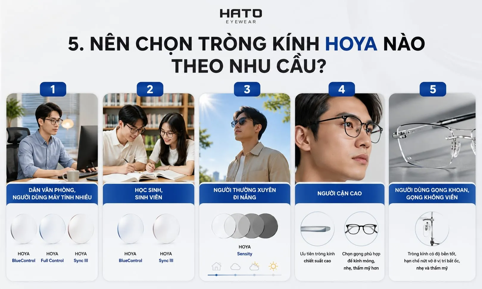 Infographic chọn tròng kính HOYA theo nhu cầu sử dụng tại HATO Eyewear