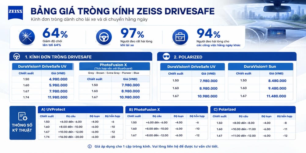 Tròng Kính ZEISS Có Tốt Không? Bảng Giá Và Cách Chọn Phù Hợp
