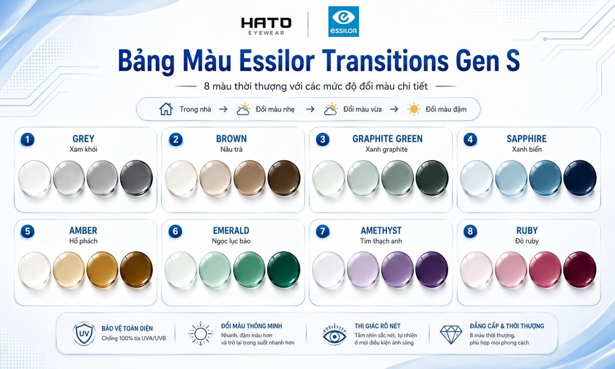 Bảng màu Essilor Transitions Gen S chi tiết với 8 màu tròng kính đổi màu gồm Grey, Brown, Graphite Green, Sapphire, Amber, Emerald, Amethyst và Ruby, hiển thị các mức độ đổi màu từ trong nhà đến ngoài trời.