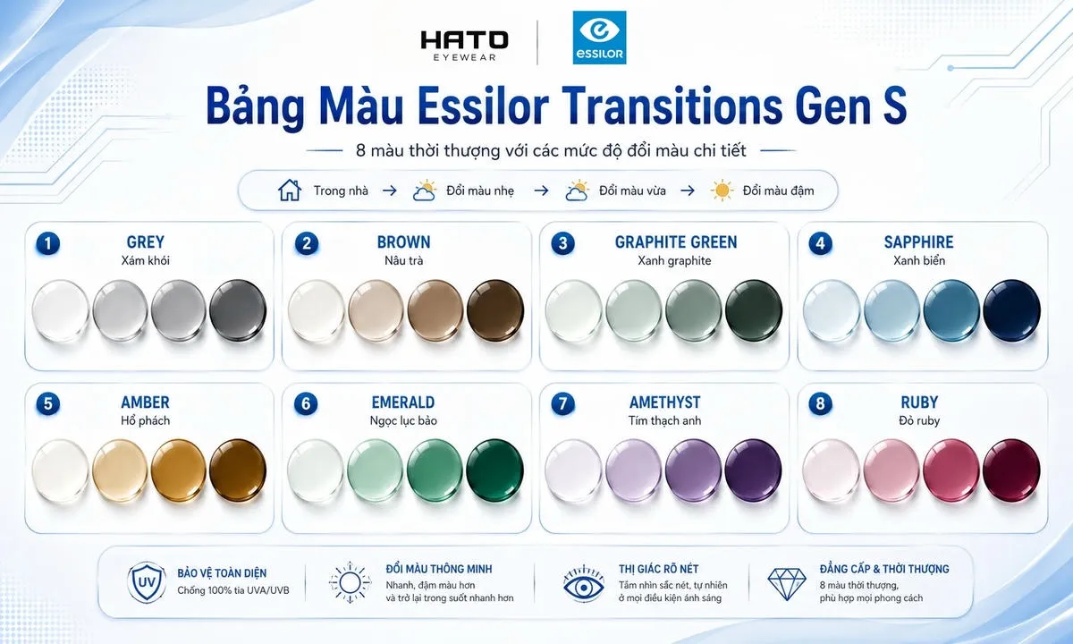 Bảng màu Essilor Transitions Gen S chi tiết với 8 màu tròng kính đổi màu gồm Grey, Brown, Graphite Green, Sapphire, Amber, Emerald, Amethyst và Ruby, hiển thị các mức độ đổi màu từ trong nhà đến ngoài trời.