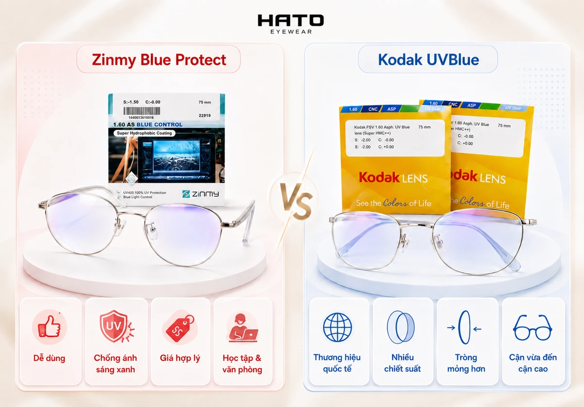 Bảng so sánh nhanh Zinmy Blue Protect và Kodak UVBlue với các đặc điểm nổi bật dành cho người dùng học tập, văn phòng và người cận vừa đến cận cao