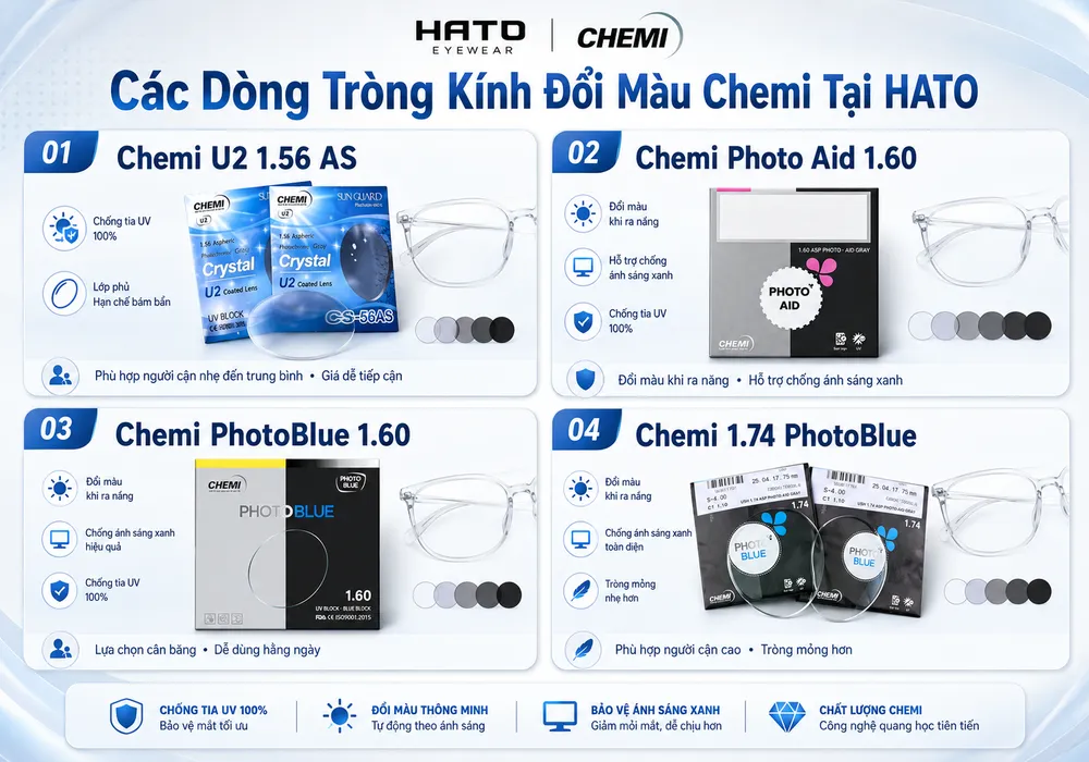 Các dòng tròng kính đổi màu Chemi tại HATO Eyewear gồm Chemi U2 1.56 AS, Photo Aid 1.60, PhotoBlue và Chemi 1.74 PhotoBlue.