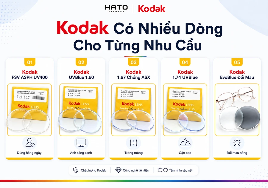 Các dòng tròng kính Kodak cho từng nhu cầu gồm FSV ASPH UV400, UVBlue 1.60, Kodak 1.67, Kodak 1.74 UVBlue và EvoBlue đổi màu.