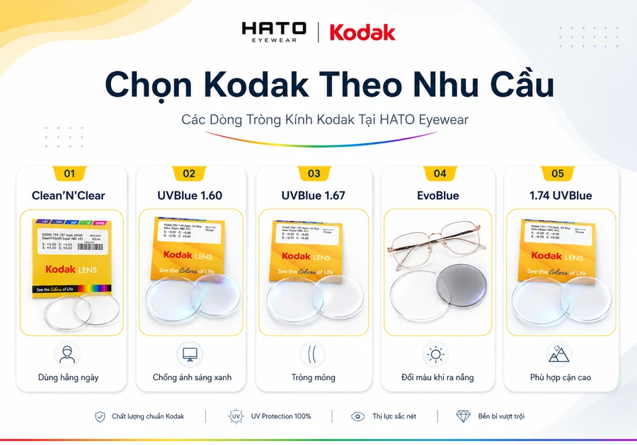 Các dòng tròng kính Kodak tại HATO Eyewear gồm Clean’N’Clear, UVBlue 1.60, UVBlue 1.67, EvoBlue và 1.74 UVBlue.