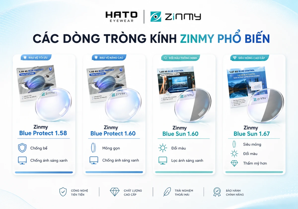Ảnh infographic giới thiệu các dòng tròng kính Zinmy phổ biến tại Hato Eyewear, bao gồm Blue Protect 1.58, Blue Protect 1.60, Blue Sun 1.60 và Blue Sun 1.67.