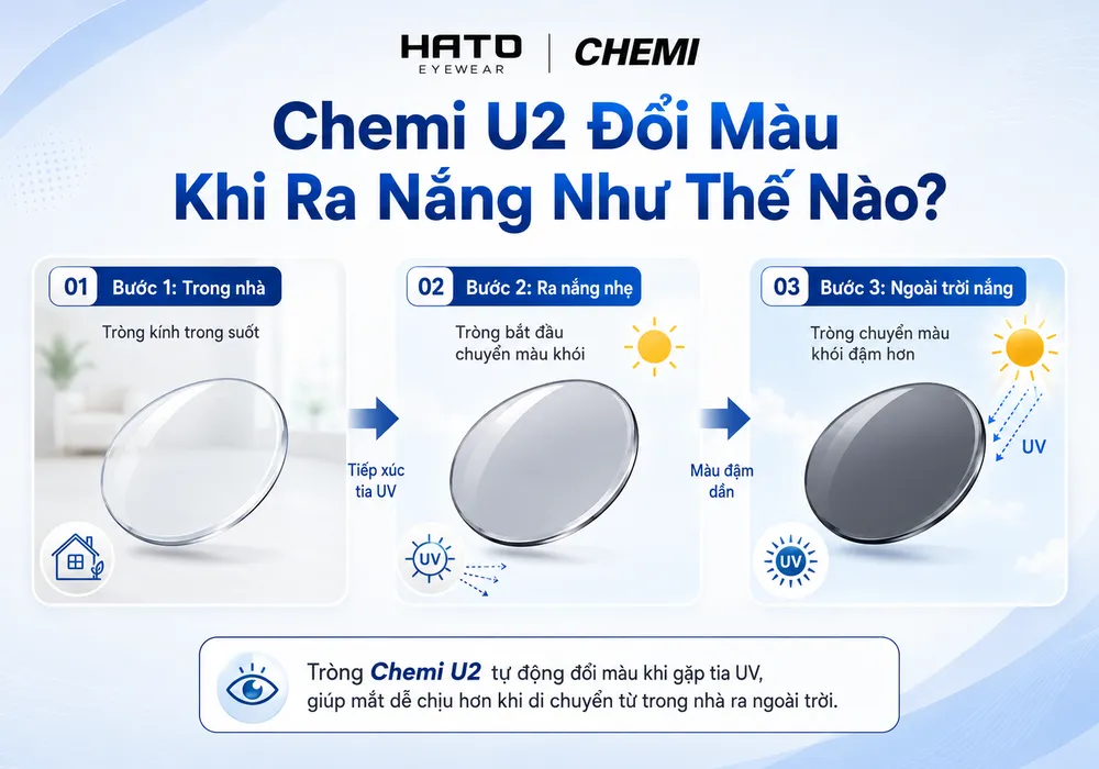 Infographic Chemi U2 đổi màu khi ra nắng tại HATO Eyewear, mô tả 3 bước chuyển màu từ trong suốt sang màu khói khi tiếp xúc tia UV.