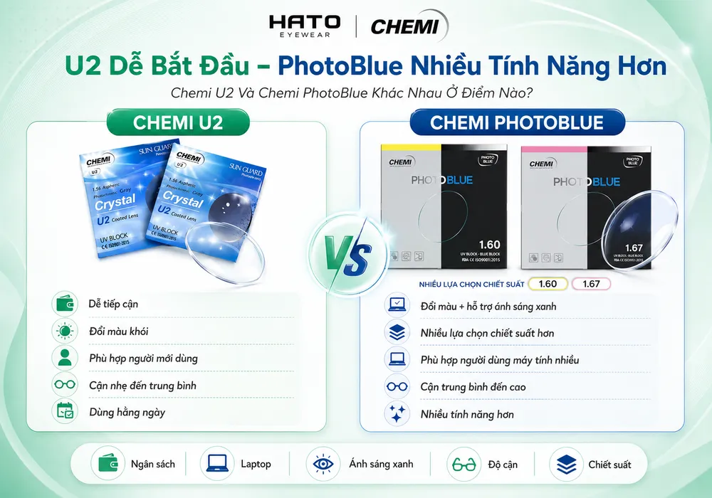 So sánh Chemi U2 và Chemi PhotoBlue về tính năng, độ cận, chiết suất, khả năng đổi màu và hỗ trợ ánh sáng xanh.