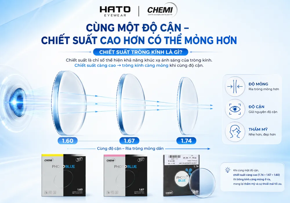 Ảnh minh họa giải thích chiết suất tròng kính là gì, so sánh tròng kính 1.60, 1.67 và 1.74 với cùng một độ cận để cho thấy chiết suất cao hơn có thể giúp tròng mỏng hơn, thẩm mỹ hơn tại HATO Eyewear.