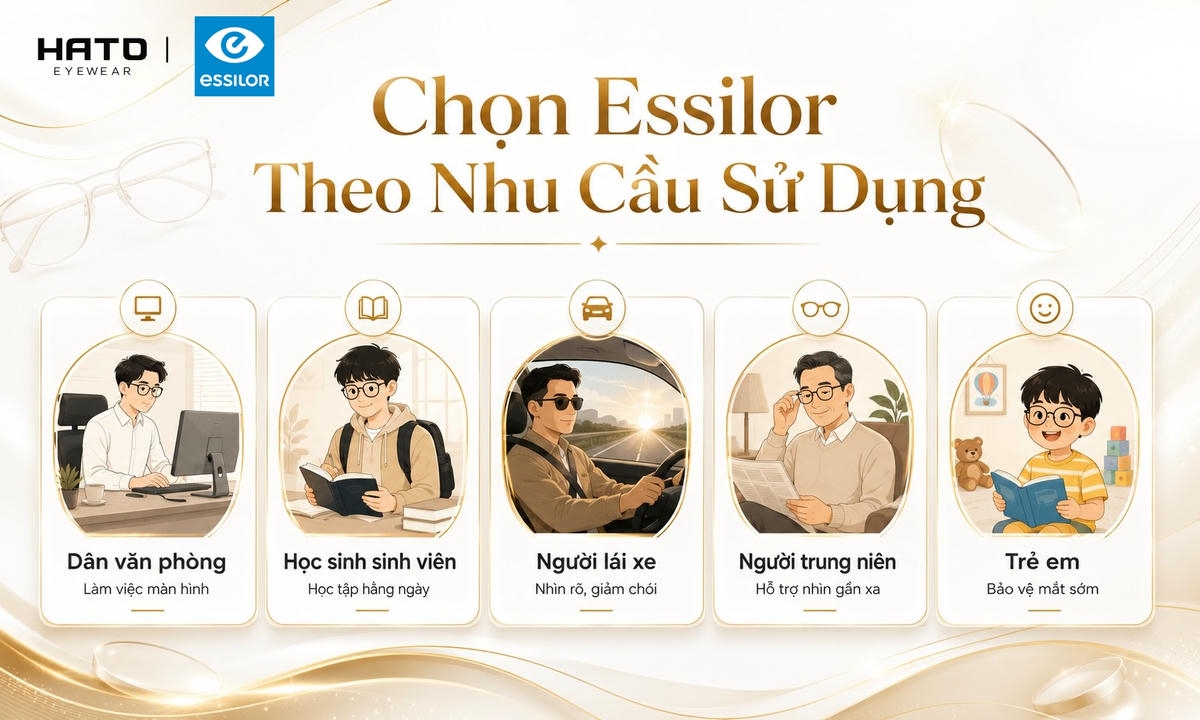 Infographic chọn tròng kính Essilor theo nhu cầu sử dụng cho dân văn phòng, học sinh sinh viên, người lái xe, người trung niên và trẻ em.