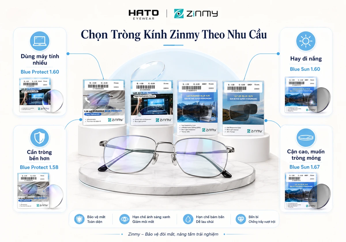 Ảnh minh họa blog “Chọn Tròng Kính Zinmy Theo Nhu Cầu” tại Hato Eyewear. Nội dung thể hiện 4 nhóm nhu cầu phổ biến gồm dùng máy tính nhiều với Blue Protect 1.60, cần tròng bền hơn với Blue Protect 1.58, hay đi nắng với Blue Sun 1.60 và cận cao muốn tròng mỏng hơn với Blue Sun 1.67.
