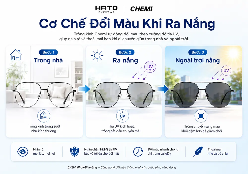 Cơ chế đổi màu của tròng kính Chemi khi ra nắng với 3 bước trong nhà, ra nắng và ngoài trời nắng.