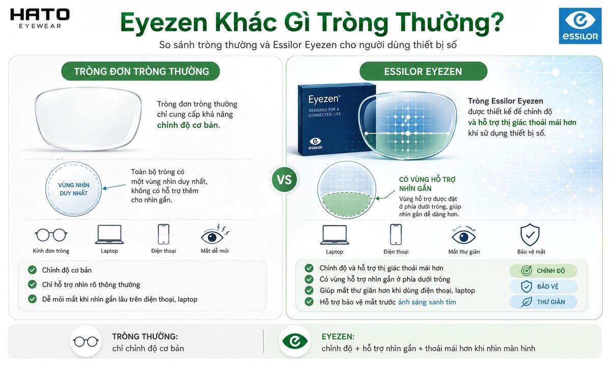 Ảnh so sánh tròng kính thường và Essilor Eyezen, minh họa Eyezen có thêm vùng hỗ trợ nhìn gần giúp mắt thoải mái hơn khi dùng laptop và điện thoại.