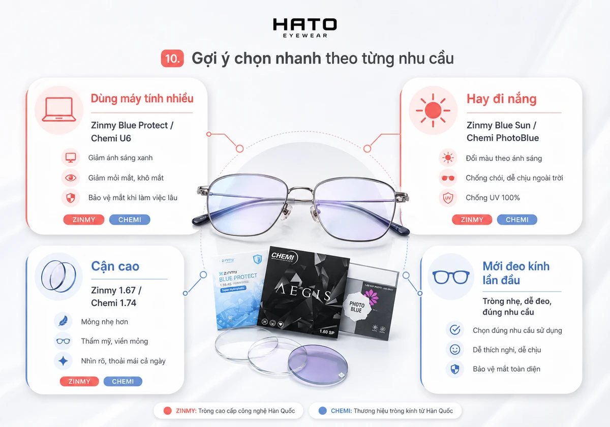 Infographic gợi ý chọn nhanh tròng kính theo từng nhu cầu với Zinmy và Chemi cho dùng máy tính, đi nắng, cận cao và người mới đeo kính