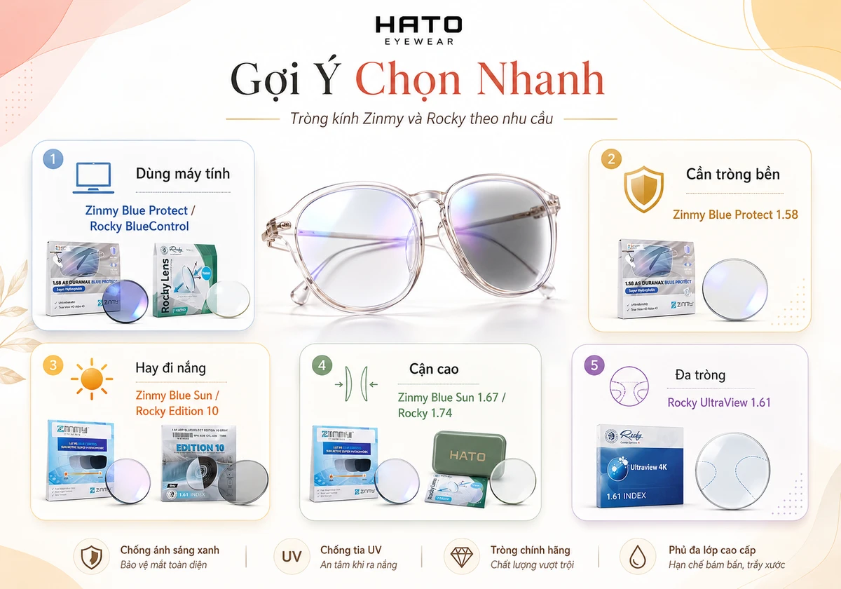Ảnh blog dạng infographic giới thiệu cách chọn nhanh tròng kính Zinmy và Rocky theo nhu cầu tại Hato Eyewear. Hình ảnh trình bày trực quan 5 nhóm nhu cầu phổ biến gồm dùng máy tính, cần tròng bền, hay đi nắng, cận cao và đa tròng, giúp người xem dễ lựa chọn dòng tròng kính phù hợp.