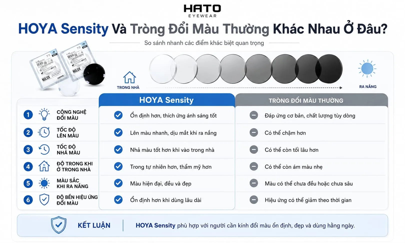 Infographic so sánh HOYA Sensity và tròng đổi màu thường tại HATO Eyewear