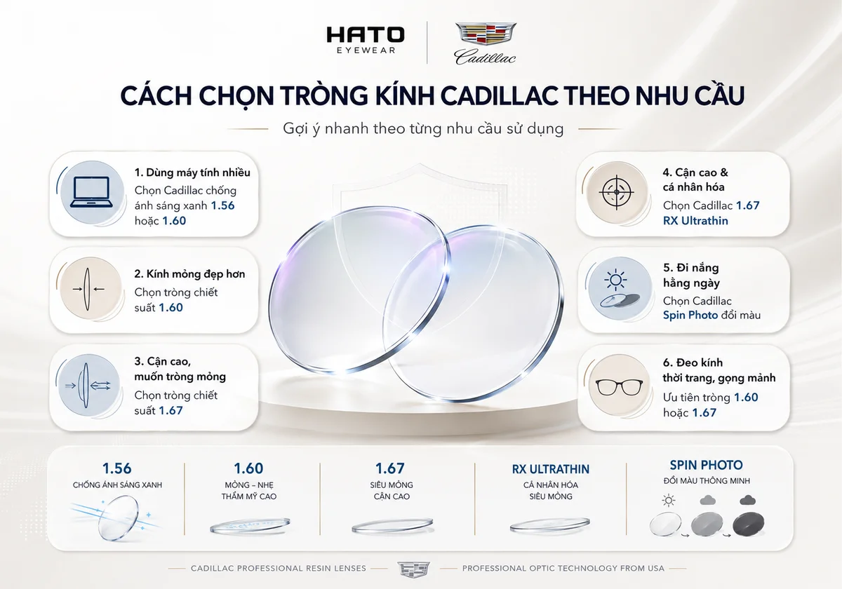 Infographic cách chọn tròng kính Cadillac theo nhu cầu như chống ánh sáng xanh, tròng mỏng, cận cao, RX Ultrathin và tròng đổi màu Spin Photo.