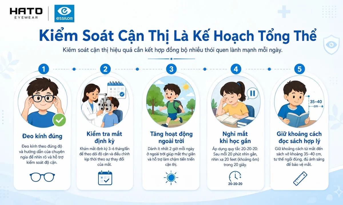 Infographic kiểm soát cận thị cho trẻ em với 5 giải pháp gồm đeo kính đúng, kiểm tra mắt định kỳ, tăng hoạt động ngoài trời, nghỉ mắt khi học gần và giữ khoảng cách đọc sách hợp lý.