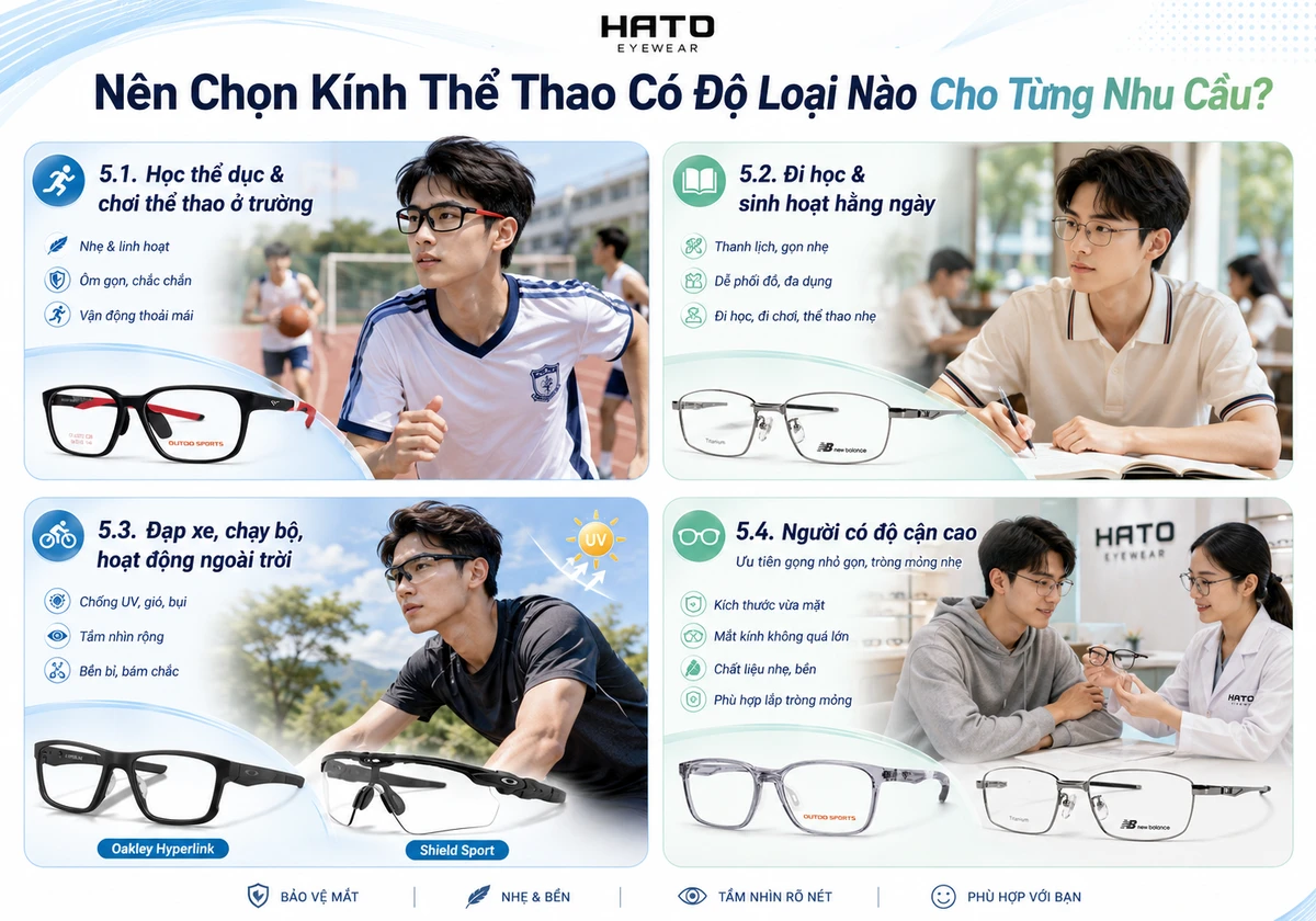 Infographic hướng dẫn chọn kính thể thao có độ theo từng nhu cầu như học thể dục, đi học hằng ngày, đạp xe chạy bộ ngoài trời và người có độ cận cao tại Hato Eyewear.