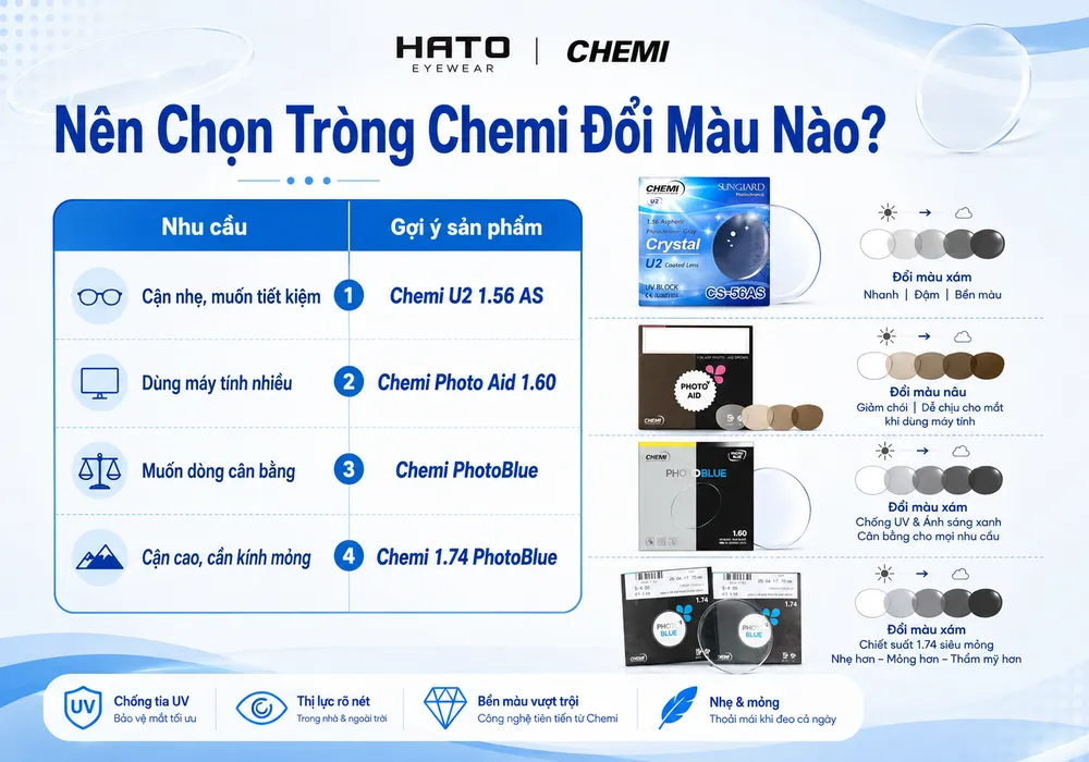 Infographic nên chọn tròng Chemi đổi màu nào tại HATO Eyewear, tư vấn các dòng Chemi U2 1.56 AS, Photo Aid 1.60, PhotoBlue và 1.74 PhotoBlue theo nhu cầu sử dụng.