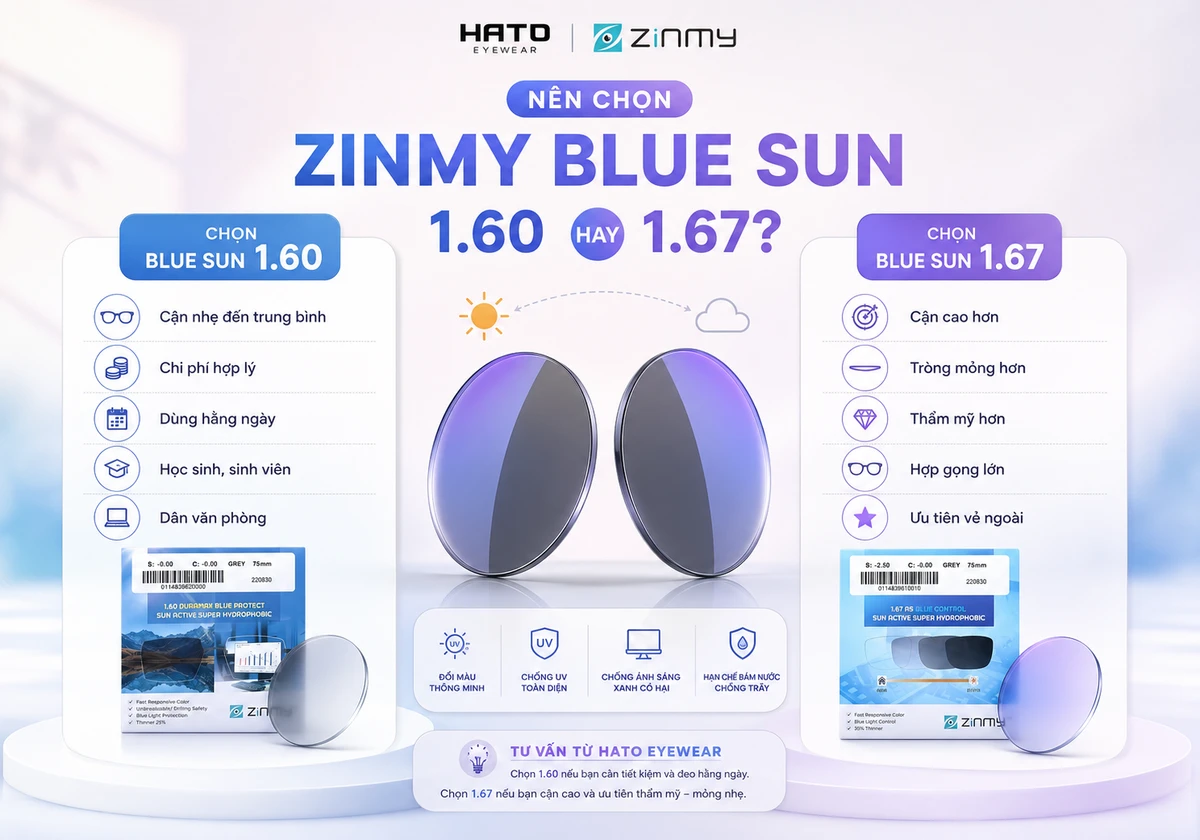 Ảnh blog tư vấn nên chọn Zinmy Blue Sun 1.60 hay 1.67 tại Hato Eyewear, với bố cục so sánh trực quan giữa hai dòng tròng kính đổi màu chống ánh sáng xanh. Hình ảnh nhấn mạnh các tiêu chí lựa chọn như độ cận, độ mỏng, tính thẩm mỹ, chi phí và nhu cầu dùng hằng ngày cho học sinh, sinh viên, dân văn phòng hoặc người ưu tiên vẻ ngoài.
