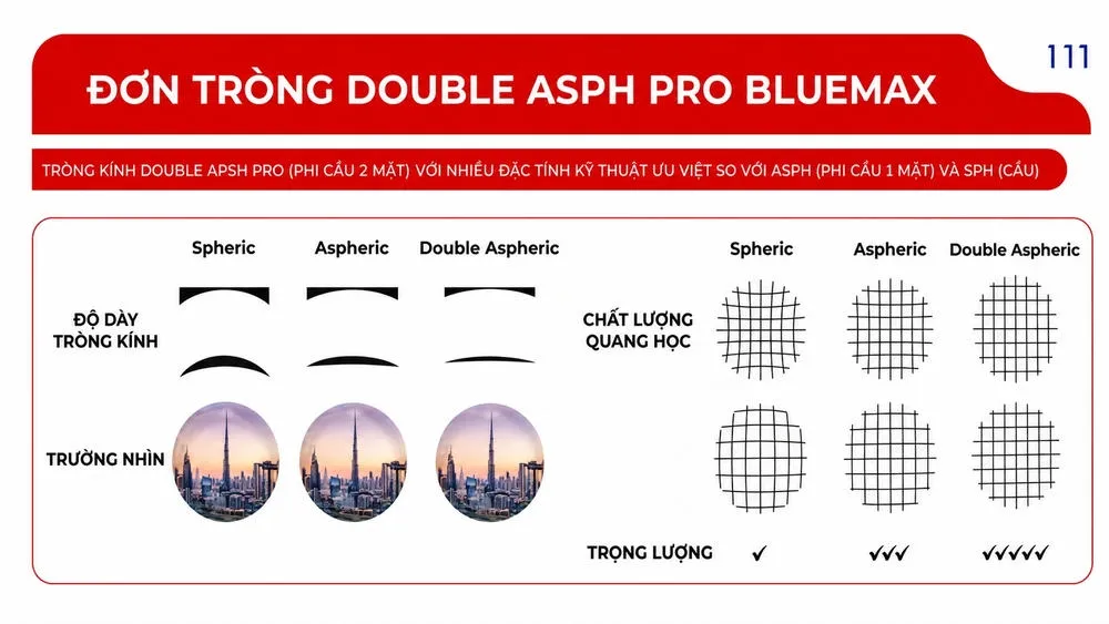 Tròng Kính Chống Ánh Sáng Xanh Zen Optic Double ASPH Pro BlueMax 1.67 - Chính Hãng