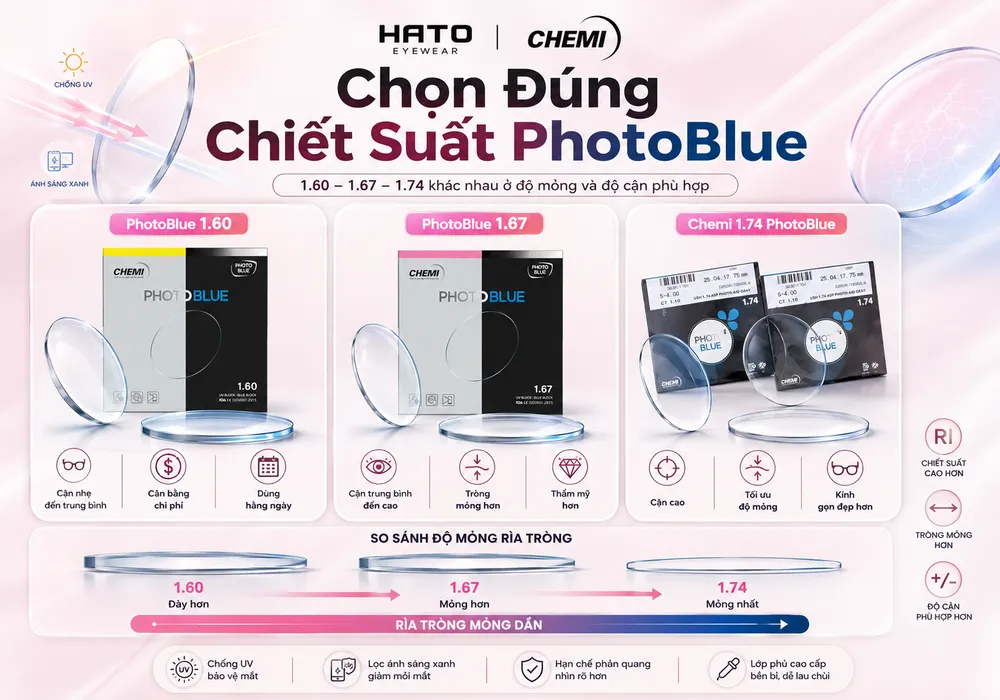Ảnh đại diện blog so sánh PhotoBlue 1.60, PhotoBlue 1.67 và Chemi 1.74 PhotoBlue, giúp người dùng hiểu rõ sự khác nhau về độ mỏng, chiết suất và mức độ phù hợp theo độ cận tại HATO Eyewear.