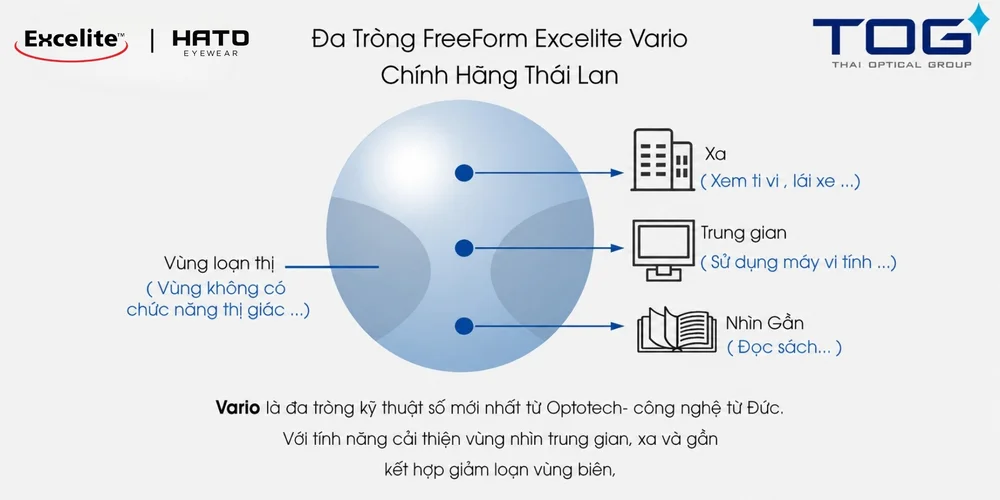 So Sánh Các Dòng Đa Tròng Kỹ Thuật Số Excelite: Nên Chọn Maxima II, Vario Hay FreeVista+?