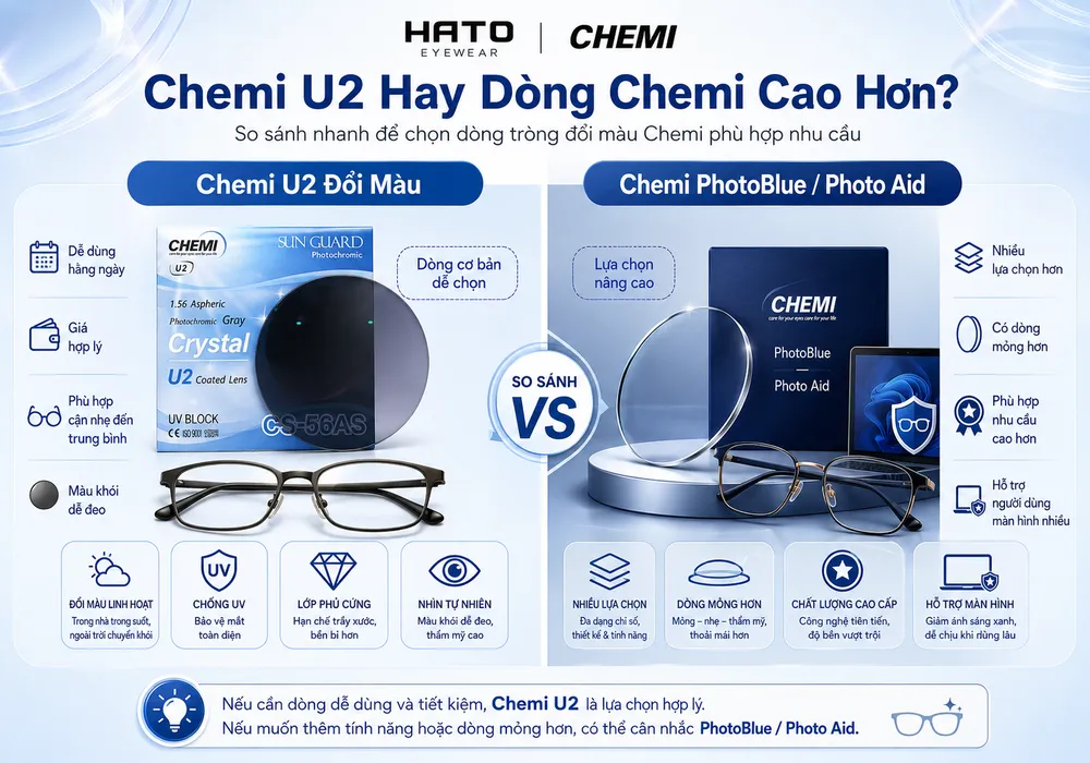 Infographic so sánh Chemi U2 đổi màu và tròng Chemi PhotoBlue, Photo Aid tại HATO Eyewear, giúp chọn dòng tròng kính Chemi phù hợp theo nhu cầu.