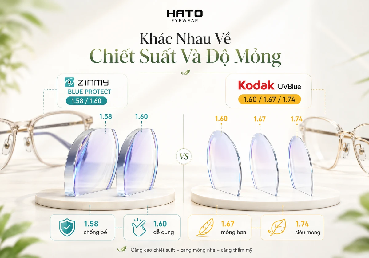 So sánh chiết suất và độ mỏng giữa tròng kính Zinmy Blue Protect 1.58 / 1.60 và Kodak UVBlue 1.60 / 1.67 / 1.74, giúp người dùng dễ chọn tròng phù hợp nhu cầu.