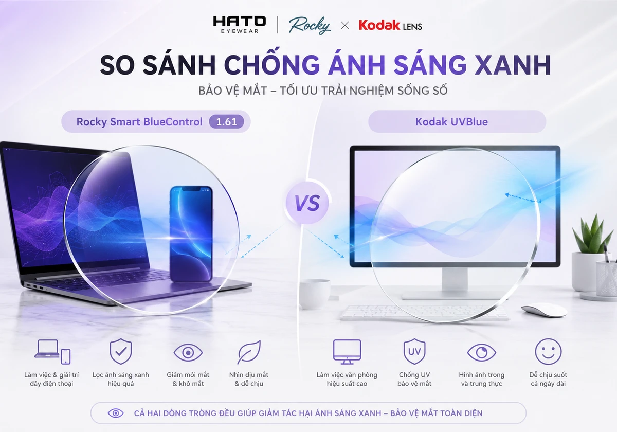 Ảnh minh họa so sánh tròng kính chống ánh sáng xanh Rocky Smart BlueControl 1.61 và Kodak UVBlue, giúp người dùng dễ hình dung khả năng lọc ánh sáng xanh, hỗ trợ giảm mỏi mắt và mang lại cảm giác nhìn dễ chịu khi dùng thiết bị số.