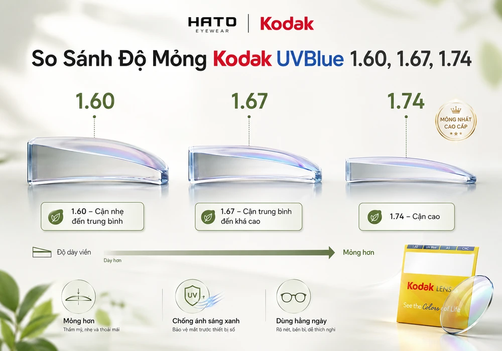 So sánh độ mỏng tròng kính Kodak UVBlue 1.60, 1.67 và 1.74 với lát cắt kỹ thuật thể hiện độ dày rìa tròng
