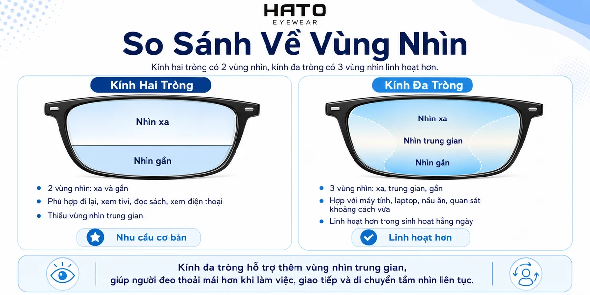 Infographic so sánh vùng nhìn của kính hai tròng và kính đa tròng, giúp người dùng dễ hiểu sự khác nhau giữa vùng nhìn xa, nhìn gần và vùng nhìn trung gian trong quá trình sử dụng hằng ngày.