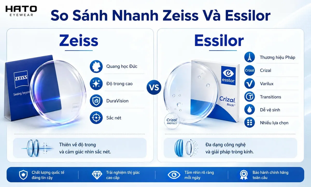 Ảnh infographic so sánh nhanh tròng kính Zeiss và Essilor, trình bày rõ các điểm nổi bật như quang học Đức, độ trong, DuraVision của Zeiss và Crizal, Varilux, Transitions, dễ vệ sinh, nhiều lựa chọn của Essilor tại HATO Eyewear.