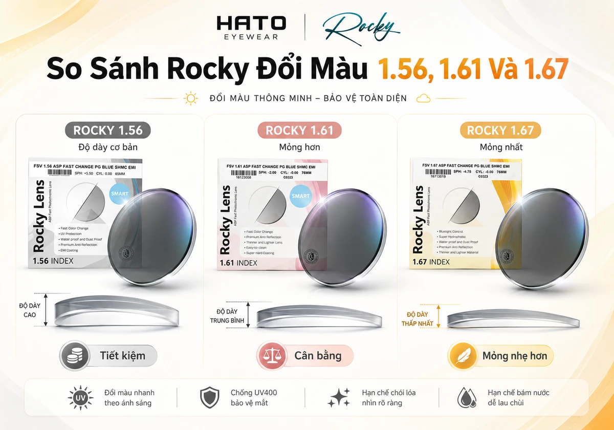 Ảnh minh họa bảng so sánh tròng kính đổi màu Rocky 1.56, 1.61 và 1.67 tại Hato Eyewear, thể hiện sự khác nhau về độ dày, độ mỏng, tính tiện dụng và các đặc điểm nổi bật của từng chiết suất để người dùng dễ lựa chọn theo nhu cầu.