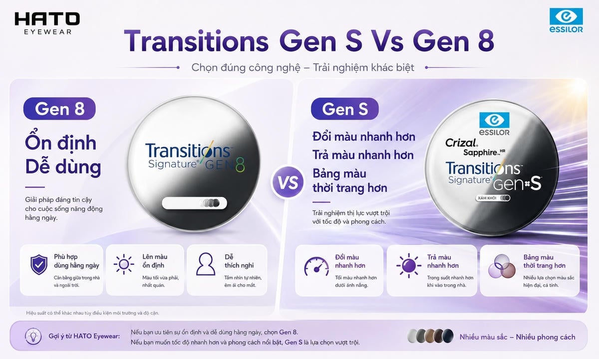 Ảnh so sánh tròng kính đổi màu Essilor Transitions Gen S và Gen 8 tại HATO Eyewear, làm nổi bật sự khác biệt giữa Gen 8 ổn định, dễ dùng và Gen S đổi màu nhanh hơn, trả màu nhanh hơn, bảng màu thời trang hơn.