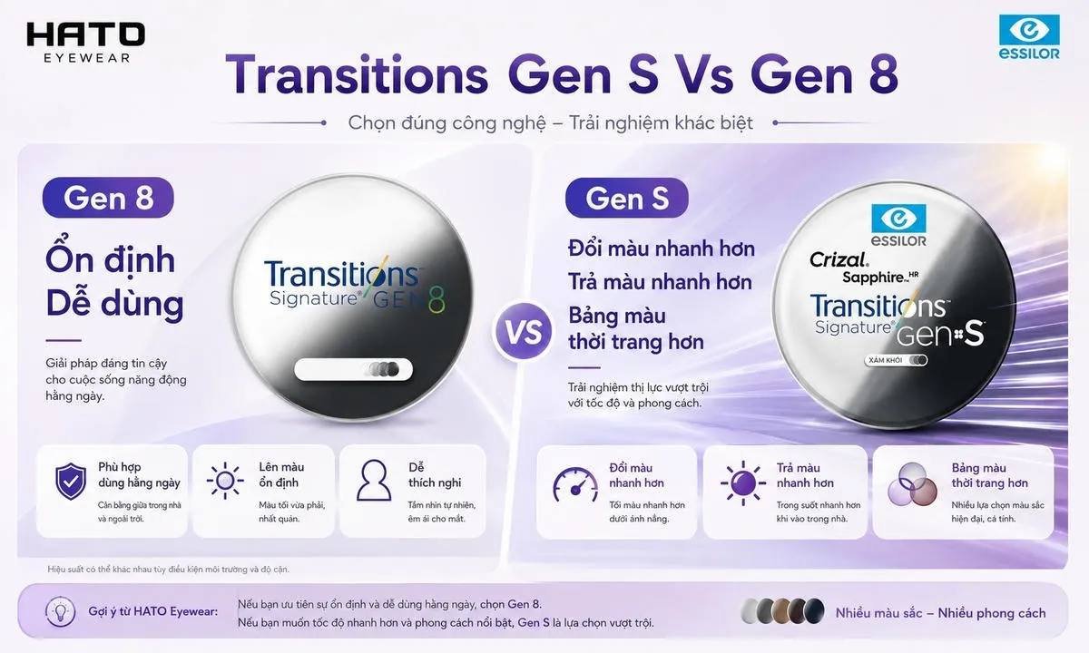 Ảnh so sánh tròng kính đổi màu Essilor Transitions Gen S và Gen 8 tại HATO Eyewear, làm nổi bật sự khác biệt giữa Gen 8 ổn định, dễ dùng và Gen S đổi màu nhanh hơn, trả màu nhanh hơn, bảng màu thời trang hơn.